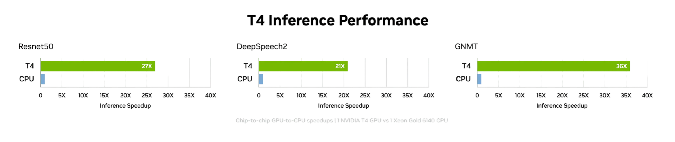 Passthrough GPU VPS-hosting met Nvidia T4 vanaf $58,49 per maand - Geavanceerde inference in real-time